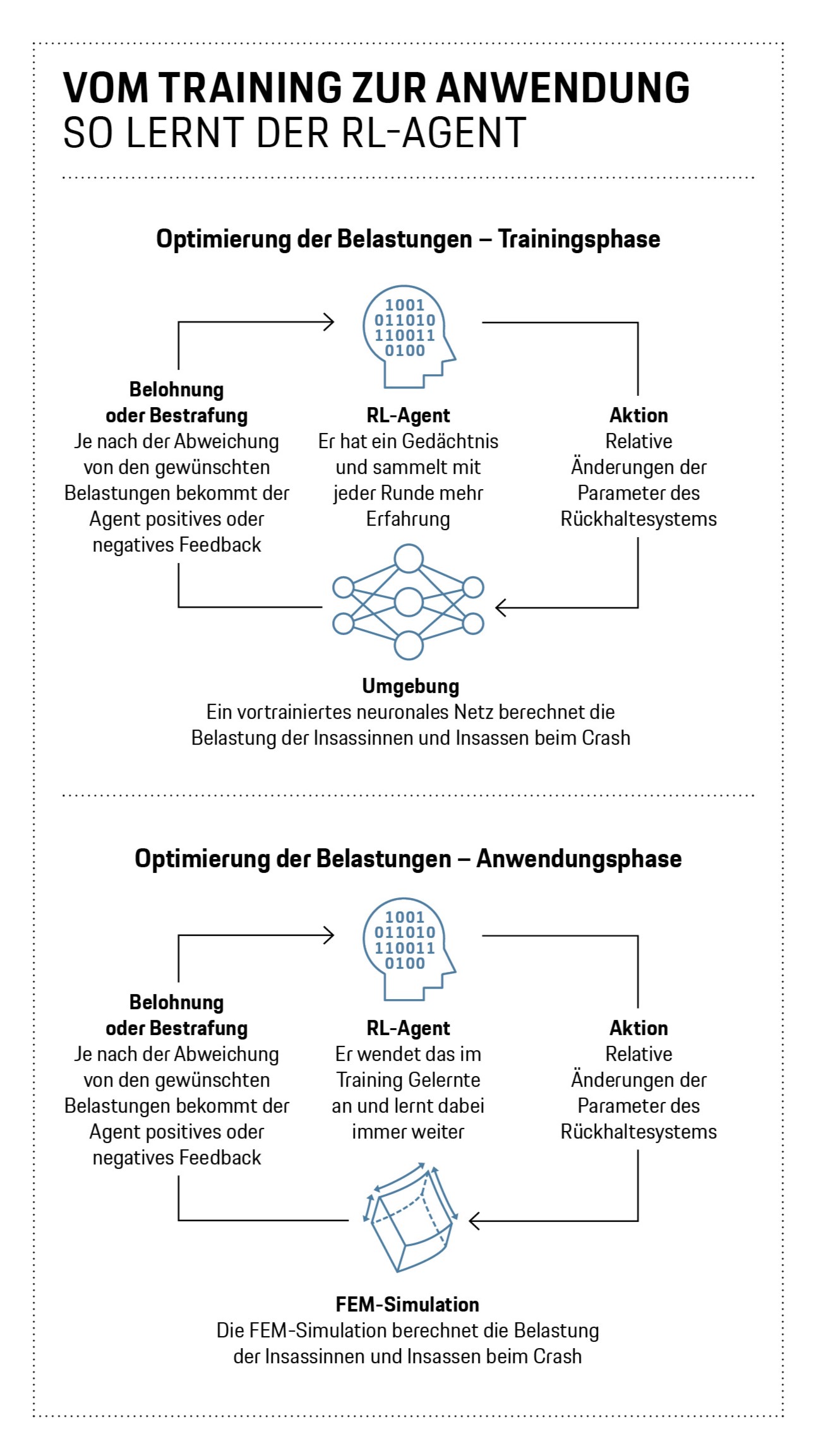 Vom Training zur Anwendung, Infografik, Porsche Engineering, 2025, Porsche AG